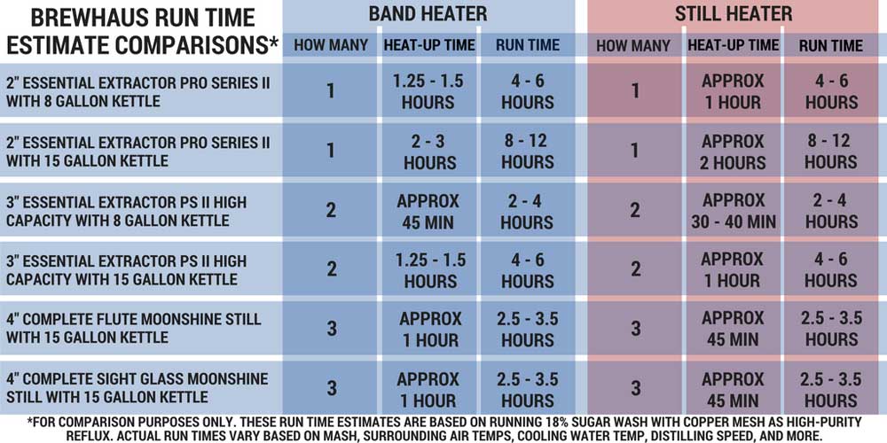 Brewhaus Still Run Time Chart Brewhaus Still Run Time Chart