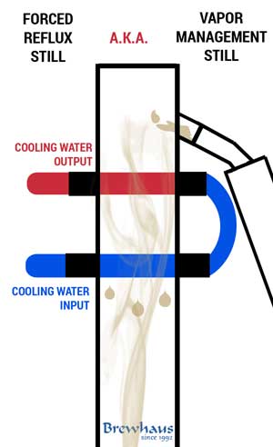 Forced Reflux Still or Vapor Management Still Diagram